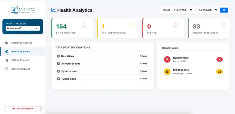 Aggregate health analytics inside the EC Care corporate portal